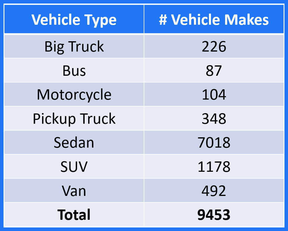 VMMR Vehicle Type Make Model Global Dataset