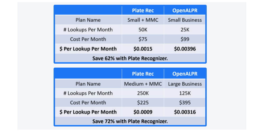 OpenALPR alternative cost comparison cheaper