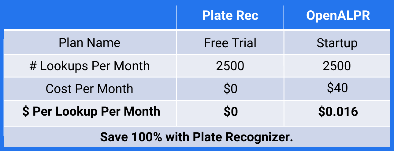 OpenALPR Cost Comparison free trial