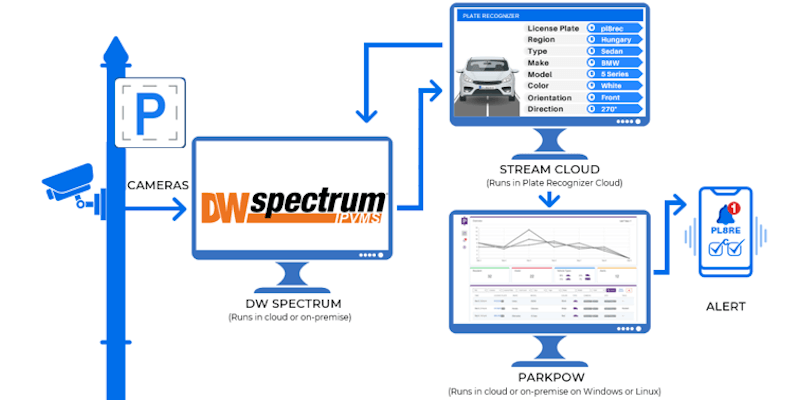 Plate Recognizer DW Spectrum Integration Approach 2