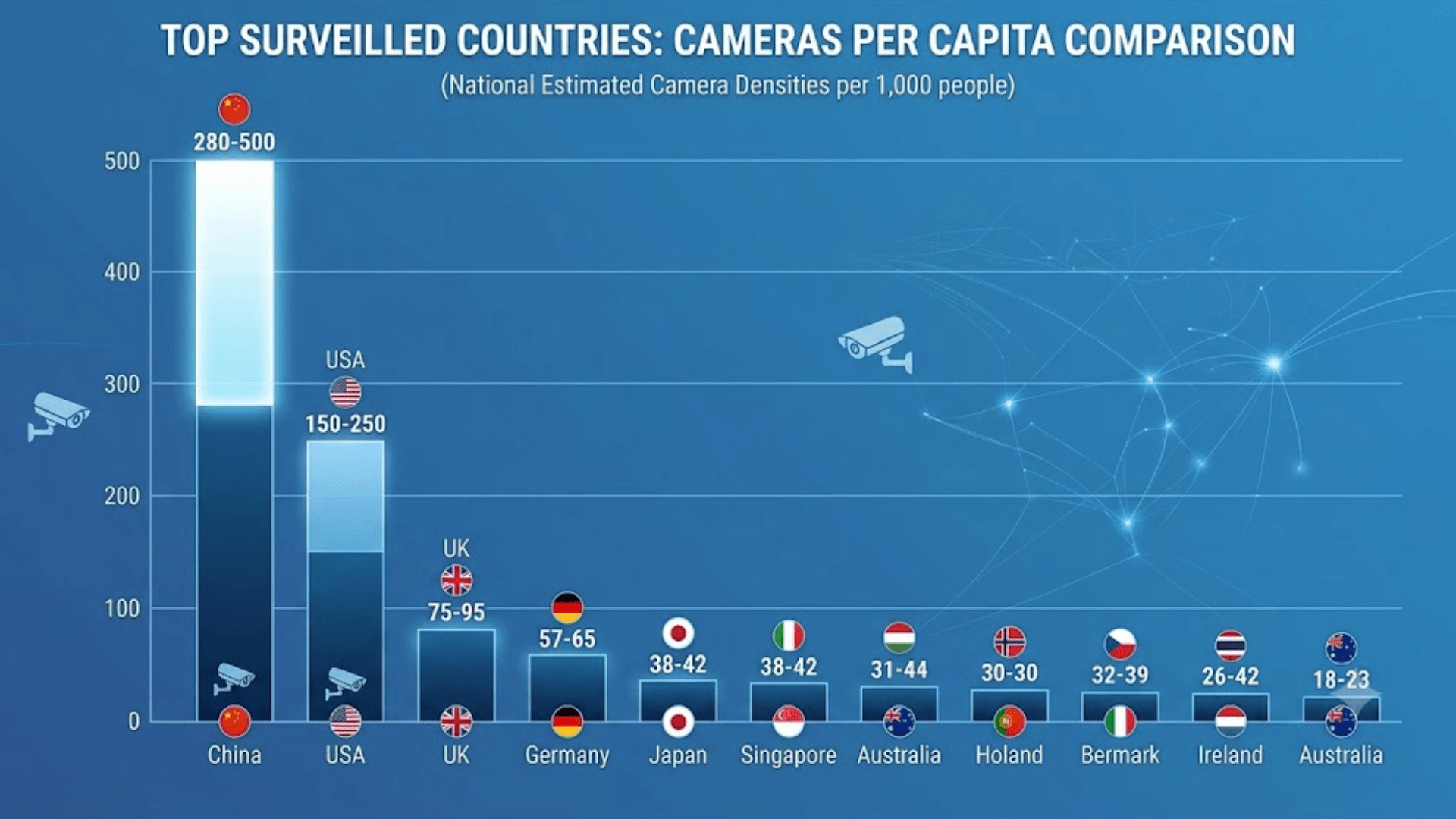 top-surveilled-countries-comparison-chart